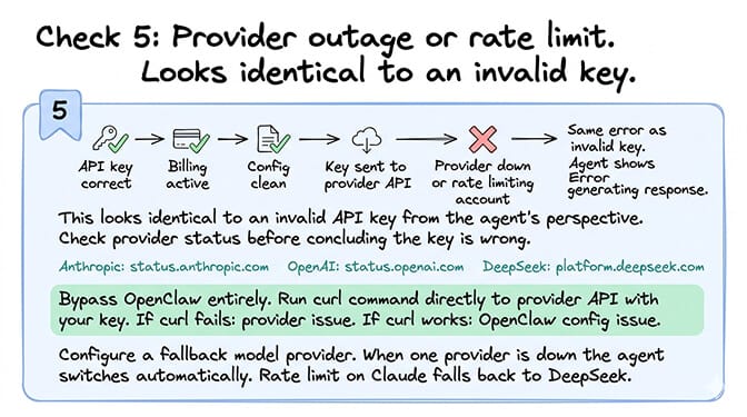 Check 5 OpenClaw provider outage or rate limit: status.anthropic.com and status.openai.com to confirm the provider is down, with fallback provider configuration to keep the agent running