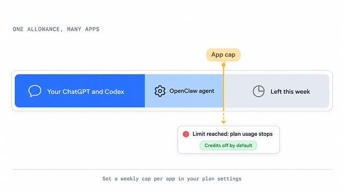 One allowance, many apps: your ChatGPT and Codex, OpenClaw agent, app cap; limit reached means plan usage stops, credits off by default