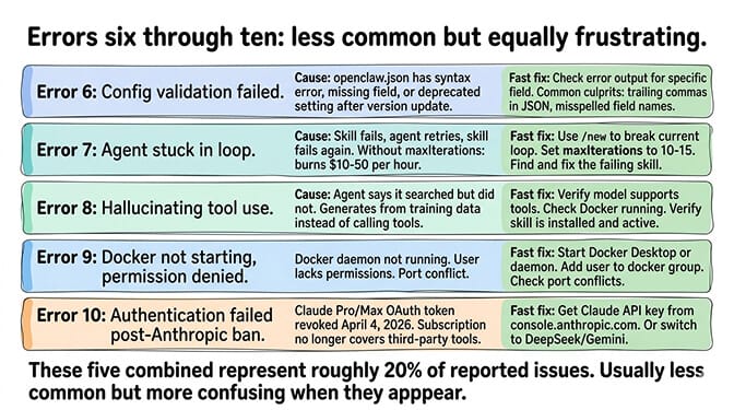 Errors 6 through 10 summary table — config validation, agent loops, hallucination, Docker, and post-Anthropic-ban auth