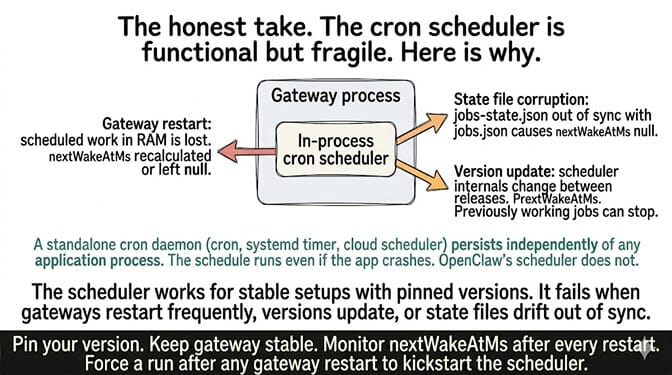 Diagram of why OpenClaw's in-process cron scheduler is fragile: gateway restarts lose nextWakeAtMs in RAM, state file corruption nulls it, version updates change internals — contrasted with persistent standalone cron daemons