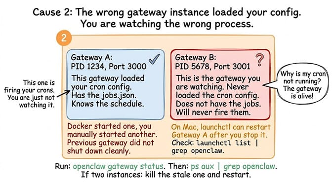 Two competing OpenClaw gateway processes — Gateway A on PID 1234 firing crons while you watch Gateway B on PID 5678 — with openclaw gateway status and ps aux grep commands to identify the active one