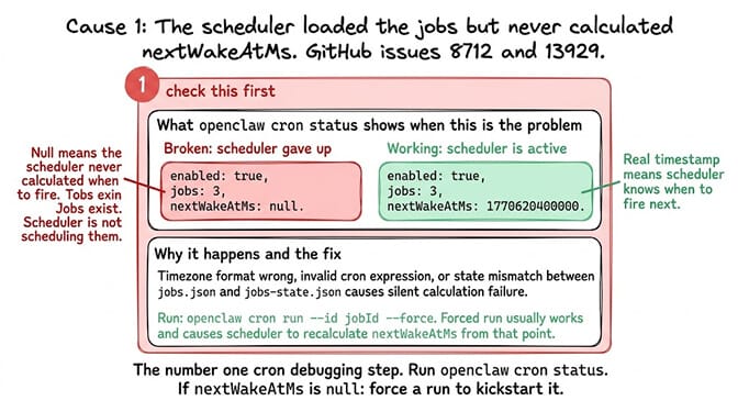 Side-by-side openclaw cron status output: broken state with enabled true and nextWakeAtMs null vs working state with a real timestamp, plus the force-run fix to kickstart the scheduler