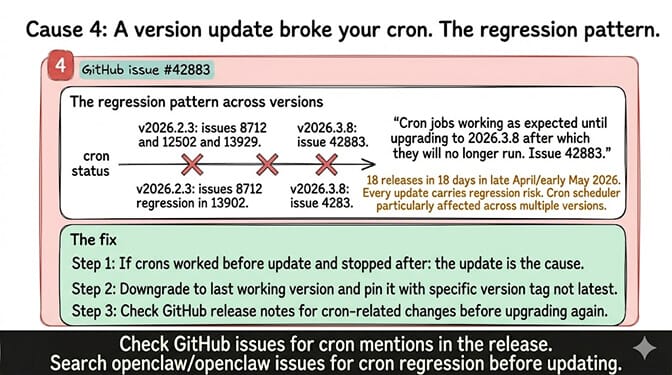 Cron regression timeline mapping GitHub issues 8712, 12502, 13929 in v2026.2.3 and issue 42883 in v2026.3.8, with the three-step fix: identify the breaking version, downgrade, pin