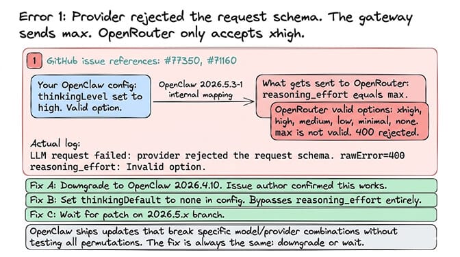 Diagram of Error 1: OpenClaw 2026.5.3-1 internally maps reasoning_effort to "max" but OpenRouter only accepts xhigh, high, medium, low, minimal, none