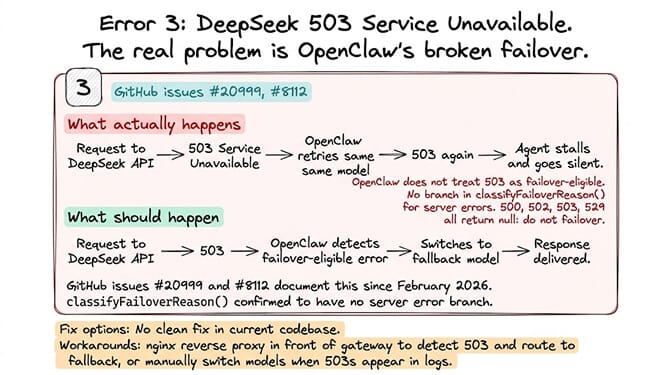 Diagram of Error 3: DeepSeek 503 Service Unavailable and OpenClaw's broken failover that keeps retrying instead of switching models