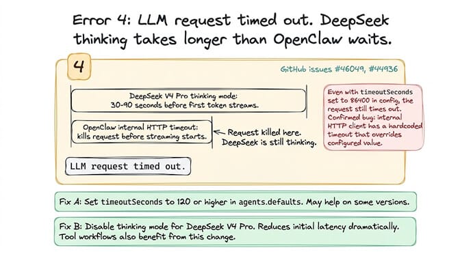 Diagram of Error 4: DeepSeek thinking mode takes 30-90 seconds but OpenClaw's hardcoded HTTP timeout kills the request early
