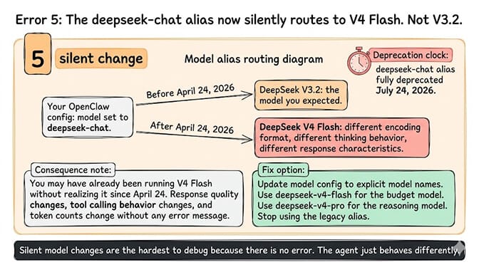 Diagram of Error 5: the deepseek-chat alias now silently routes to V4 Flash and will be deprecated entirely on July 24, 2026