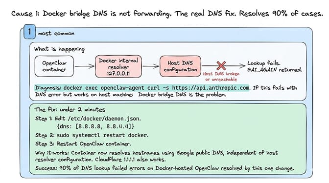 Flow showing OpenClaw container hitting Docker's 127.0.0.11 internal resolver then a broken host DNS configuration producing EAI_AGAIN, with the three-step daemon.json fix using 8.8.8.8 and 8.8.4.4