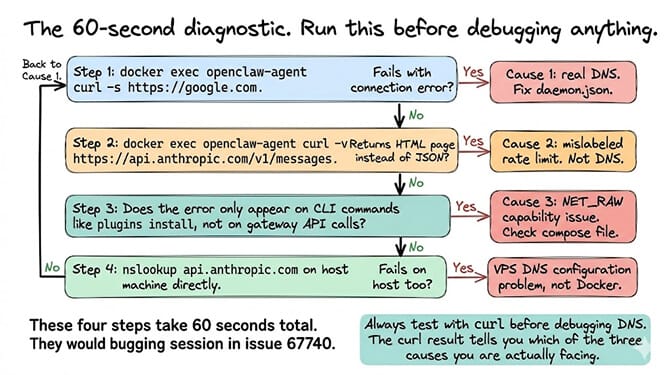 60-second diagnostic decision tree: docker exec curl google.com identifies real DNS, curl anthropic.com returning HTML flags a mislabeled rate limit, CLI-only failures point to NET_RAW, host nslookup failure points to VPS config — four branches mapping to the three causes