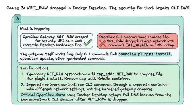 Hardened OpenClaw compose with NET_RAW dropped: gateway resolves hostnames fine but openclaw-cli sidecar fails plugins install with EAI_AGAIN, plus the two fix options — temporary cap_add restore vs separate network context