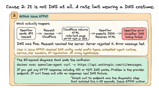 Request flow showing OpenClaw reaching Cloudflare which returns an HTML 429/503 rate-limit page that the OpenClaw error classifier mislabels as "DNS lookup failed," with the curl diagnostic that isolates the real cause in 60 seconds