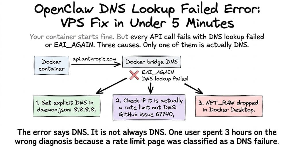 OpenClaw "DNS Lookup Failed" Error: VPS Fix in Under 5 Minutes