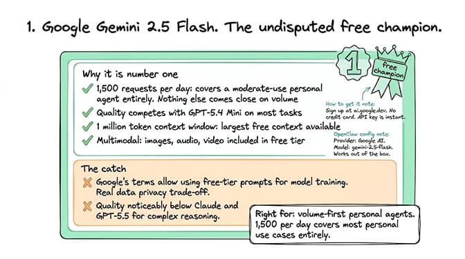 Summary card for #1 Google Gemini 2.5 Flash: 1,500 requests/day, 1M context window, the undisputed free champion