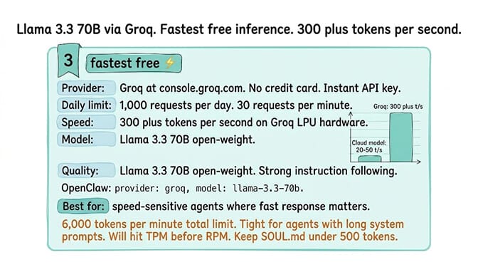 Summary card for #3 Llama 3.3 70B via Groq: 1,000 requests/day, 300+ tokens per second, the fastest free inference