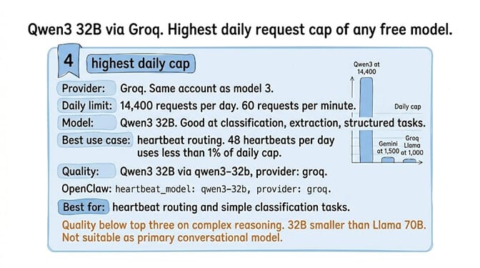 Summary card for #4 Qwen3 32B via Groq: 14,400 requests/day, the highest daily request cap of any free model