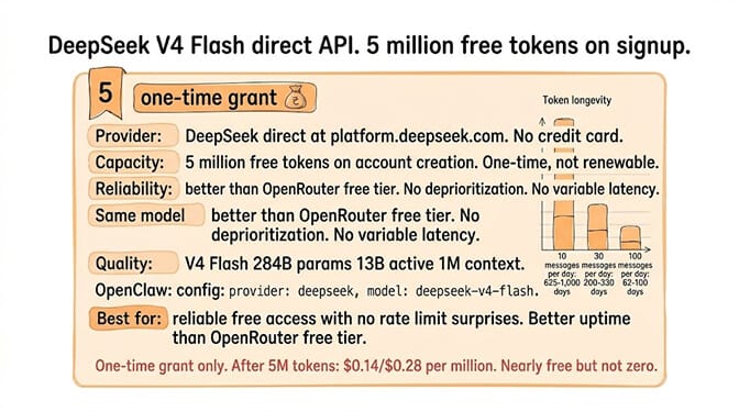 Summary card for #5 DeepSeek V4 Flash direct API: 5 million one-time token grant on signup with no credit card