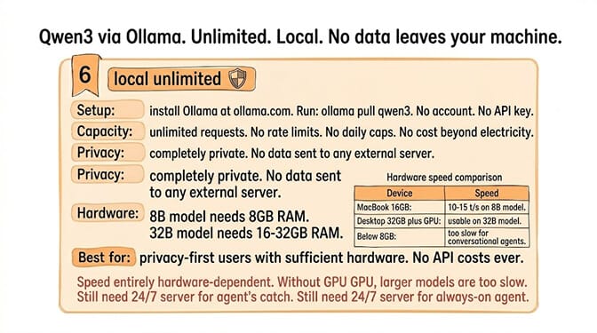 Summary card for #6 Qwen3 via Ollama: unlimited local inference, no data leaves your machine, hardware-dependent speed