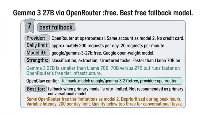 Summary card for #7 Gemma 3 27B via OpenRouter free tier: 200 requests/day, the best free fallback model