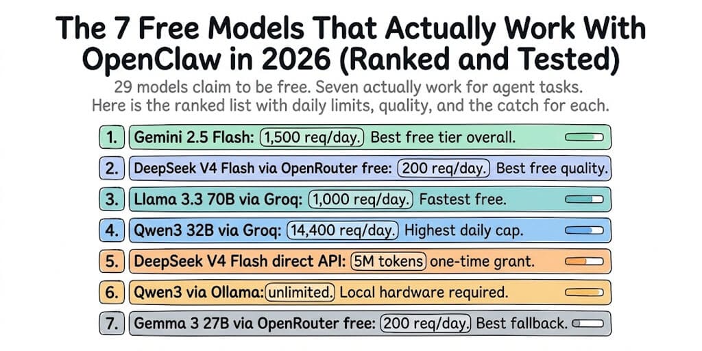 7 Free Models That Actually Work With OpenClaw (2026)