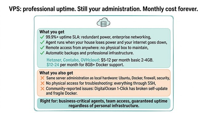 VPS hosting profile for OpenClaw: 99.9%+ uptime SLA, remote access, $5-24/month for Hetzner, Contabo, OVHcloud, but still your administration burden