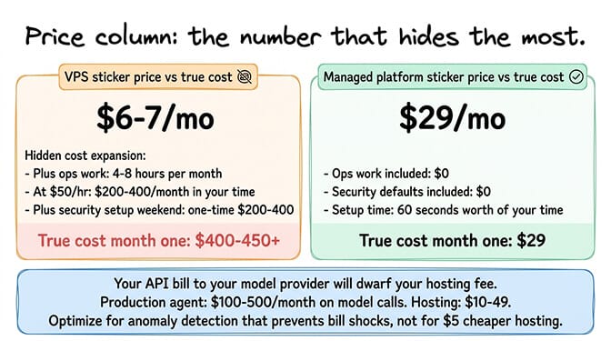 Bar chart showing monthly OpenClaw hosting fees at $10 to $49 dwarfed by model API spend of $100 to $500 for production agents