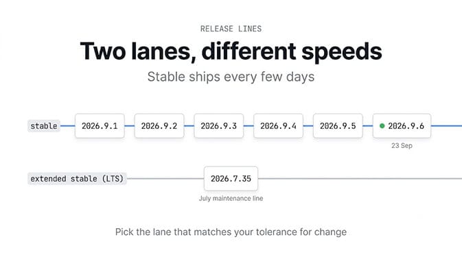 Two lanes, different speeds: stable ships 2026.9.1 to 2026.9.6 every few days, extended stable sits at 2026.7.35