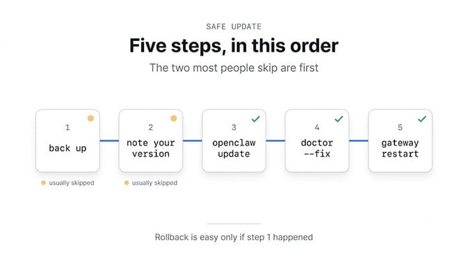Five steps in this order: back up, note your version, openclaw update, doctor --fix, gateway restart
