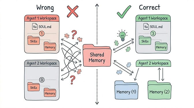 Diagram showing correct vs incorrect memory isolation - separate containers with isolated volumes versus shared workspace contamination