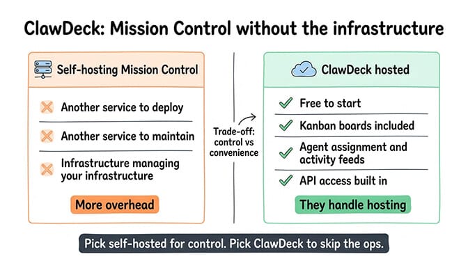 ClawDeck hosted dashboard showing Kanban board with agent task assignments and activity feed