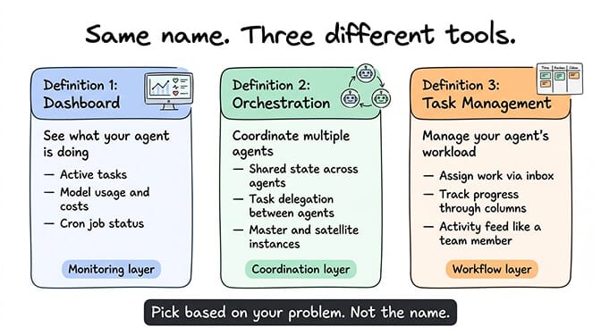Diagram showing three different definitions of OpenClaw Mission Control: dashboard, orchestration layer, and task management
