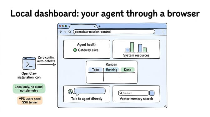 Screenshot of robsannaa's local Mission Control dashboard showing agent status, cron jobs, and system resources