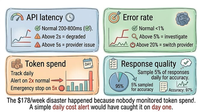 Model provider monitoring dashboard: API latency, error rate, token spend drift, response quality sampling