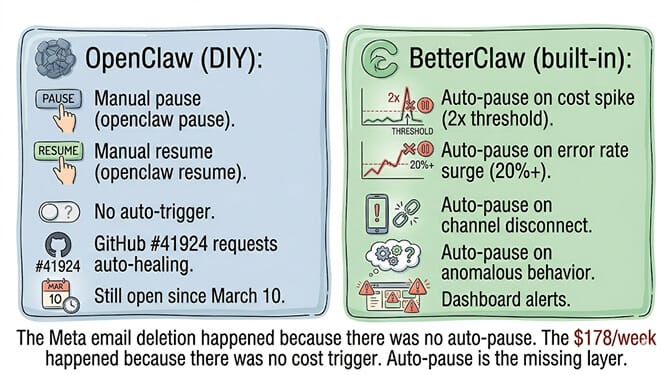 OpenClaw manual pause vs BetterClaw built-in auto-pause on cost spike, error rate surge, channel disconnect, anomalies