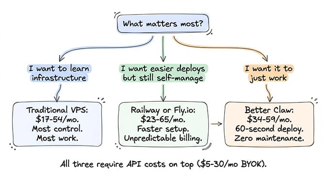 Side-by-side cost comparison: Railway vs Fly.io vs VPS vs BetterClaw