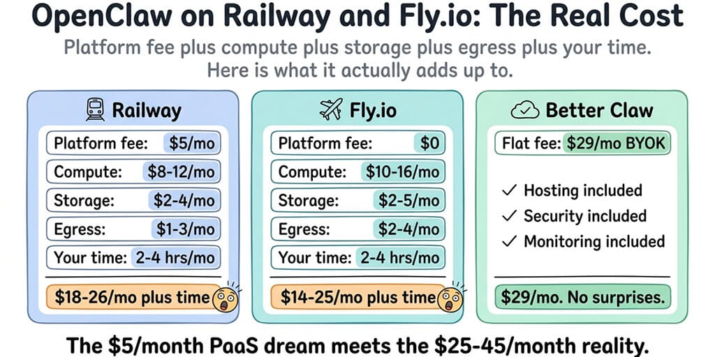 OpenClaw on Railway and Fly.io: The Real Cost Nobody Calculates