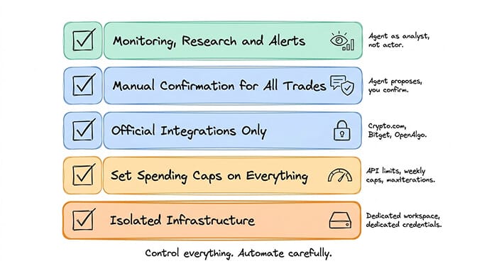 Safe OpenClaw trading workflow: AI generates signals, human confirms before execution