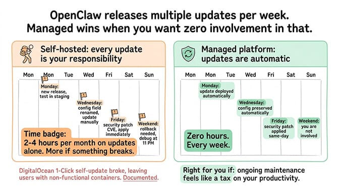 Managed OpenClaw updates automation showing weekly auto-updates vs manual self-hosted maintenance