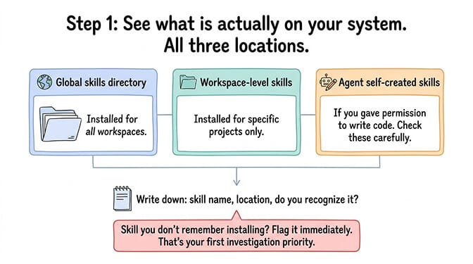 OpenClaw skill audit step 1 showing how to list global, workspace, and agent-created skills across all installation directories