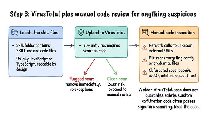 OpenClaw skill audit VirusTotal scan workflow showing code upload, signature detection, and manual code review steps
