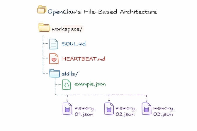 OpenClaw skills and memory system showing file-based architecture with SOUL.md, skills folder, and memory files