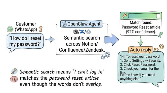 Customer on WhatsApp asks "How do I reset my password?" — OpenClaw agent runs semantic search across Notion, Confluence, and Zendesk, finds a 92 percent confidence match on the password reset article, and auto-replies with the steps. Semantic search matches "I can't log in" to the same article even though the words don't overlap