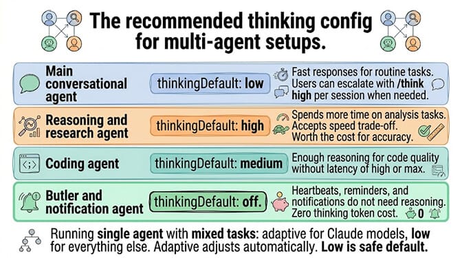 Recommended thinkingDefault values per agent role: main conversational low, reasoning/research high, coding medium, butler/notification off, with single-agent mixed-task fallback to adaptive or low