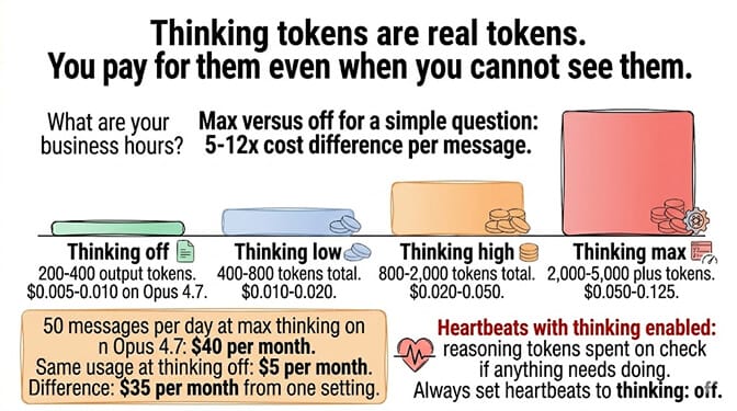 Thinking-token cost comparison for a simple "business hours" question showing 200-400 tokens at off vs 2,000-5,000 at max, with $40/month vs $5/month projection on Opus 4.7