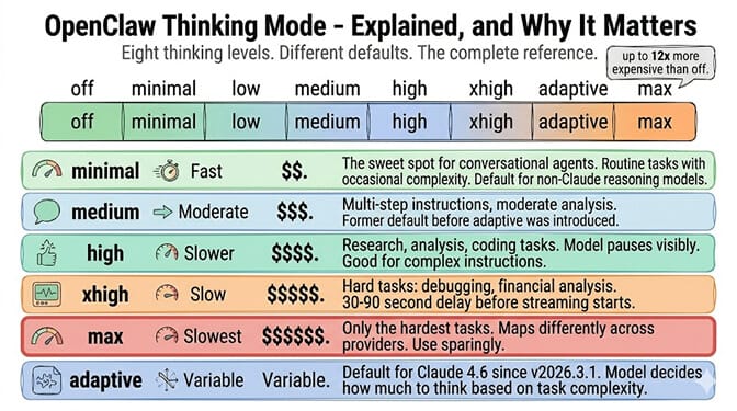 OpenClaw Thinking Mode 8-level grid showing off, minimal, low, medium, high, xhigh, adaptive, max with speed, cost, and use-case for each level