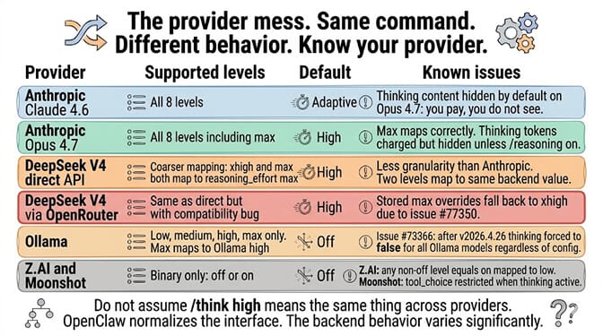 Provider mapping table for OpenClaw thinking mode: Anthropic, DeepSeek V4 direct and OpenRouter, Ollama, Z.AI, and Moonshot with supported levels, defaults, and known issues
