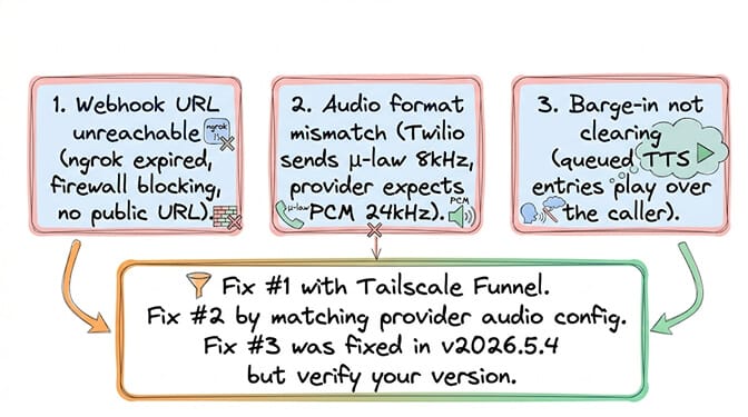 The three most common OpenClaw voice agent failures: webhook URL unreachable, audio format mismatch, and barge-in not clearing — with their fixes
