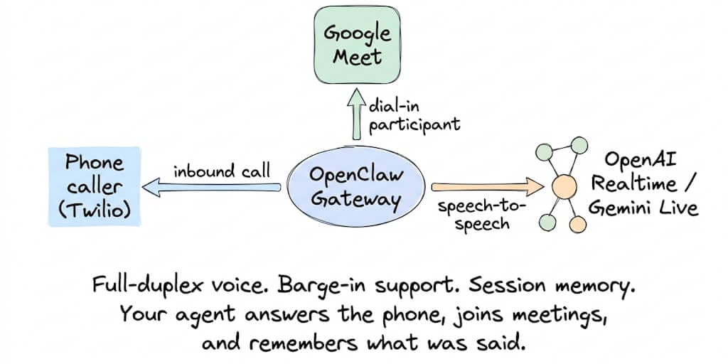 OpenClaw Voice Agents: How to Set Up Phone Calls with Twilio and Google Meet (2026)