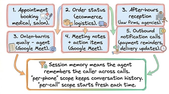 Five OpenClaw voice agent use cases in production: appointment booking, order status, after-hours reception, meeting notes, and outbound notification calls