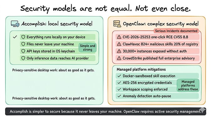 Security comparison: Accomplish local-only model vs OpenClaw server exposure surface