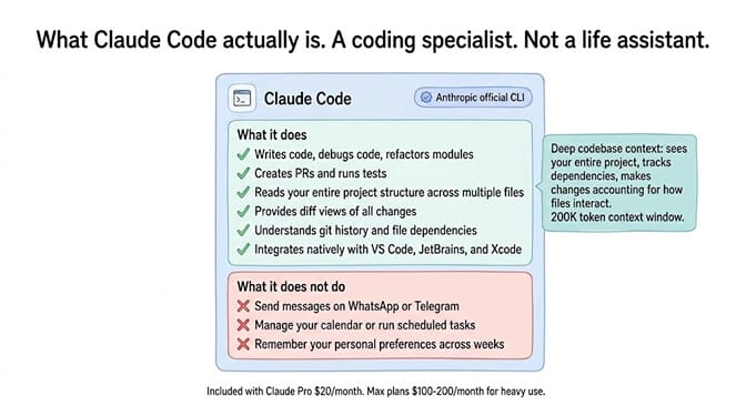 Summary card explaining Claude Code is a coding specialist, not a life assistant, with codebase, IDE, and PR capabilities